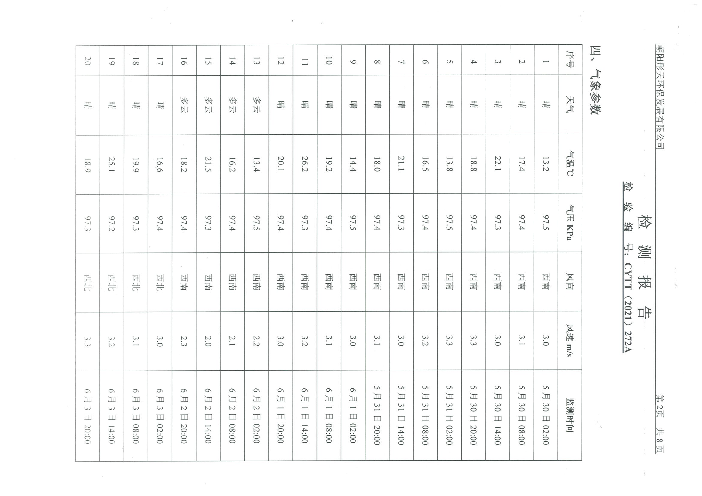 光達(dá)化工環(huán)境空氣、噪聲、地下水監(jiān)測數(shù)據(jù)