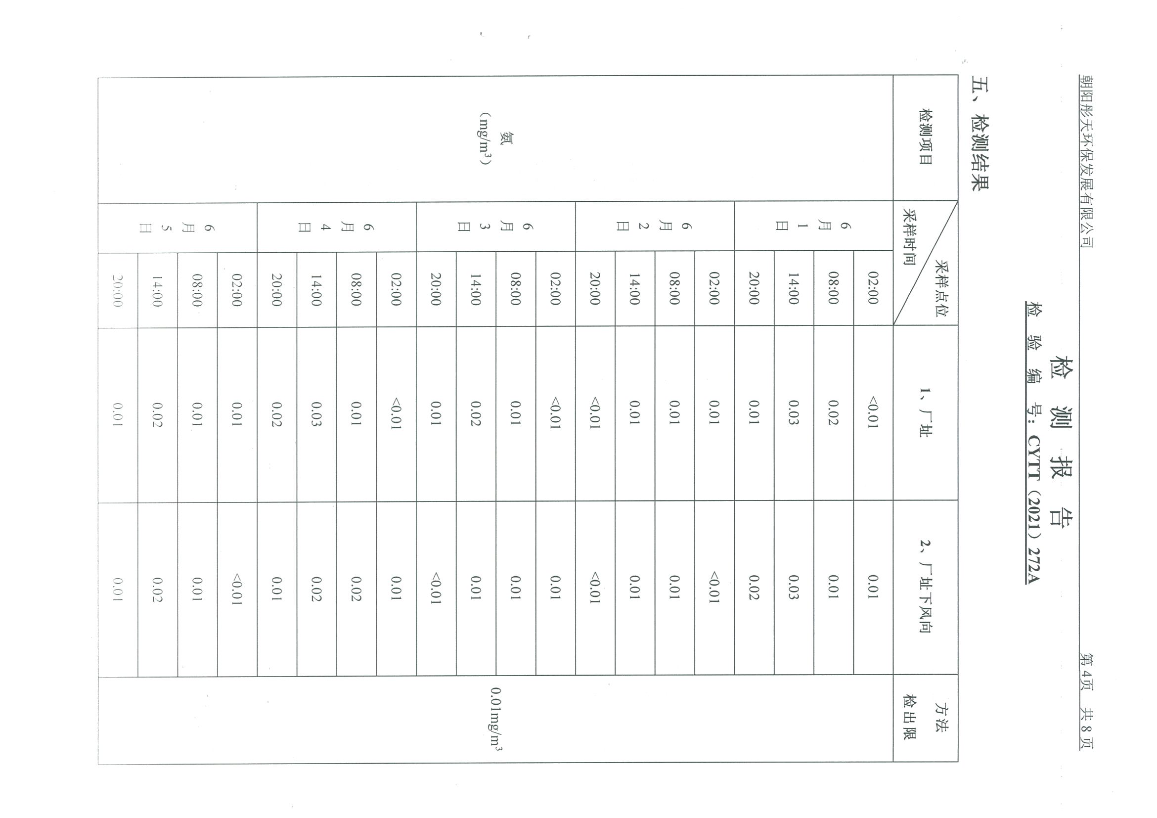 光達(dá)化工環(huán)境空氣、噪聲、地下水監(jiān)測數(shù)據(jù)