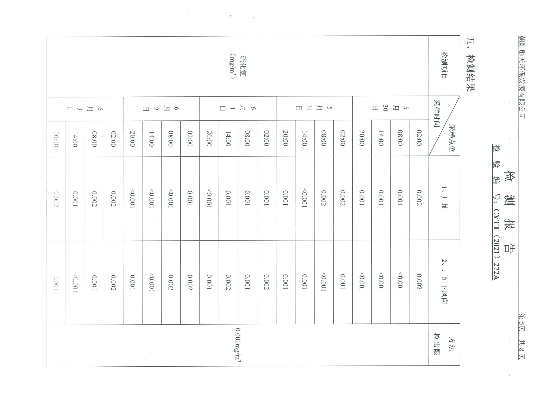 光達(dá)化工環(huán)境空氣、噪聲、地下水監(jiān)測數(shù)據(jù)