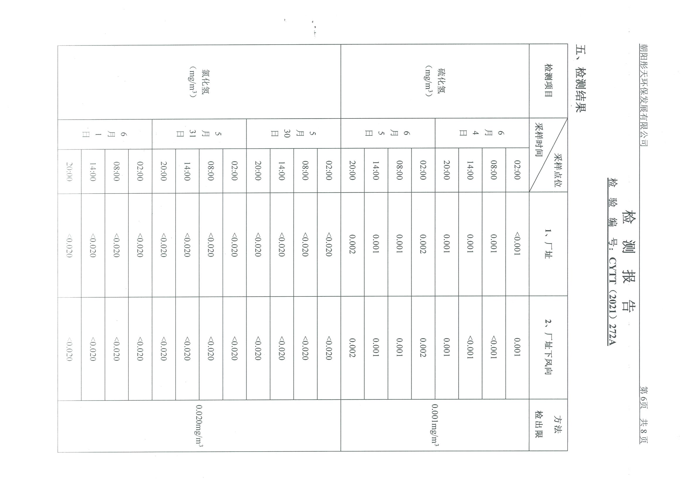 光達(dá)化工環(huán)境空氣、噪聲、地下水監(jiān)測數(shù)據(jù)