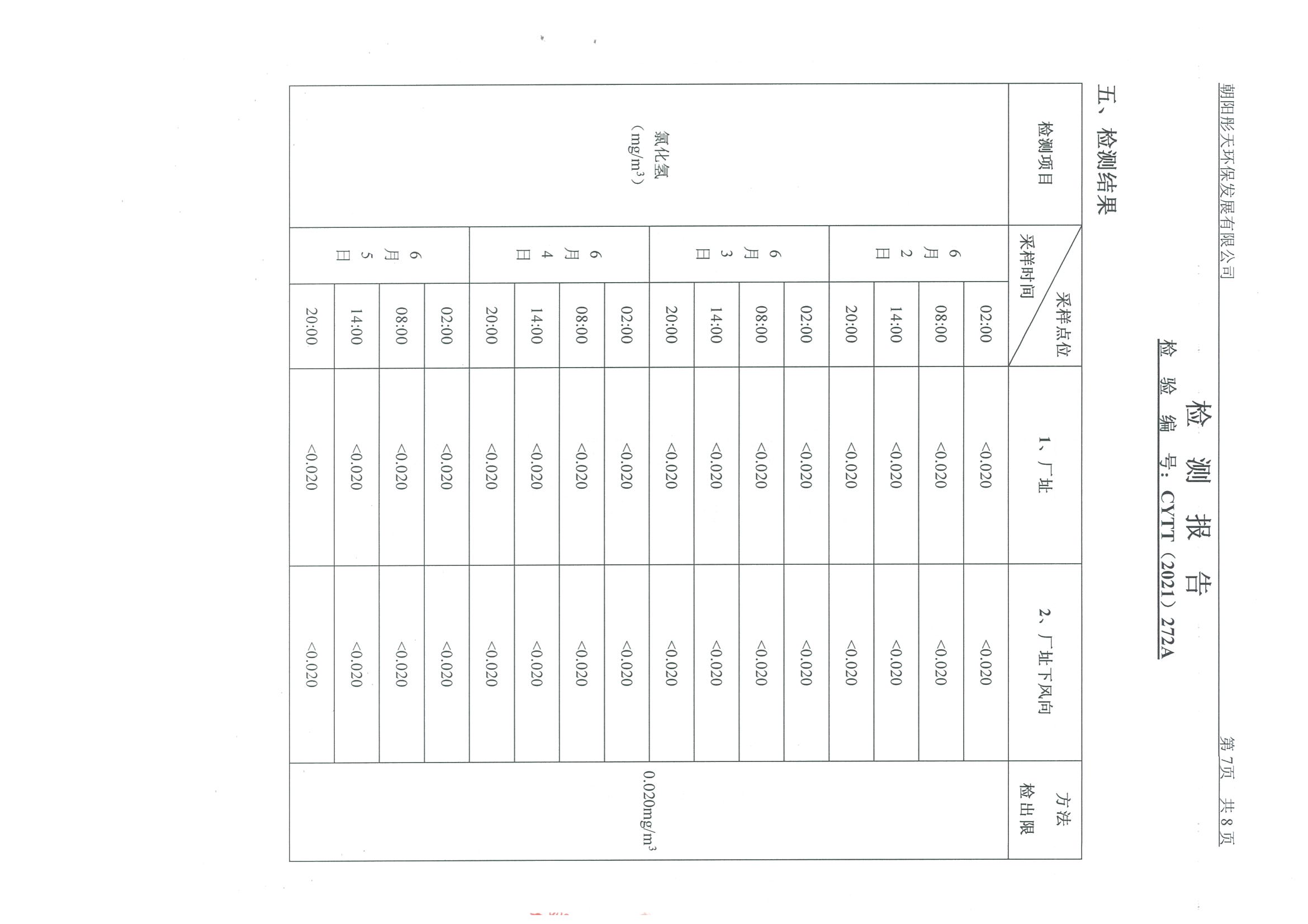 光達(dá)化工環(huán)境空氣、噪聲、地下水監(jiān)測數(shù)據(jù)